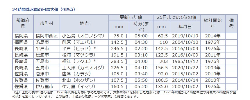 気象庁「観測史上1位の値 更新状況」10月26日5時50分現在の24時間降水量の表。福江283.5ミリ、平戸246.5ミリなど9地点が10月の1位の値を更新