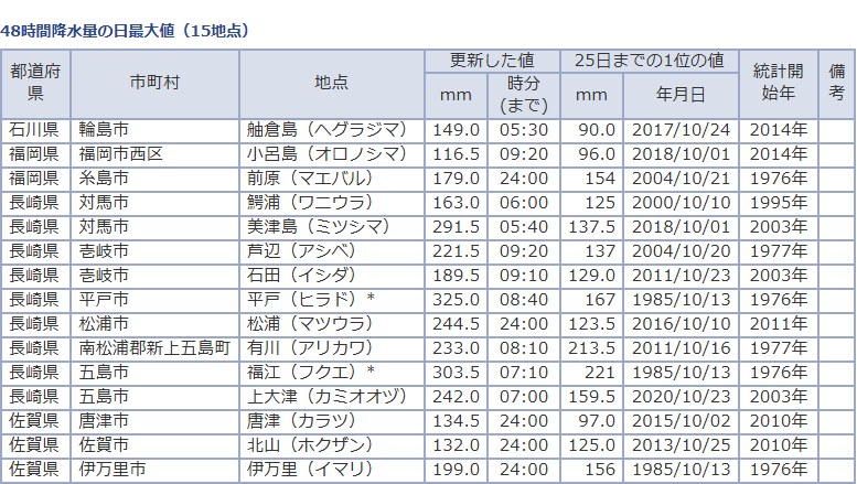 気象庁「観測史上1位の値 更新状況」10月26日の48時間降水量の表。福岡県糸島市の前原が179.0ミリで、2004年10月21日の154ミリをこえて10月の1位を更新。福岡市西区の小呂島や長崎県・佐賀県の地点も並ぶ