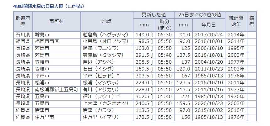気象庁「観測史上1位の値 更新状況」10月26日5時50分現在の48時間降水量の表。長崎県の平戸303.5ミリ、福江302.5ミリ、美津島291.5ミリなど13地点が10月の1位の値を更新