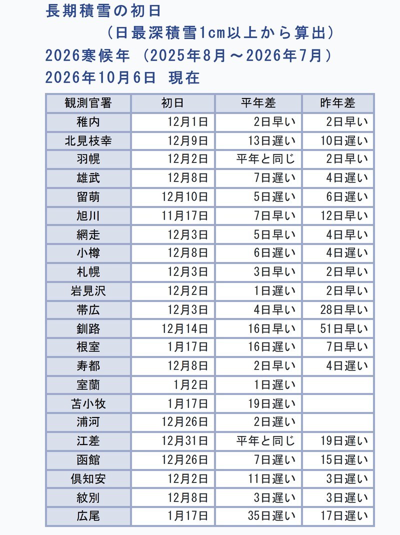 札幌管区気象台の表。2026寒候年（2025年8月〜2026年7月）の長期積雪の初日。札幌は12月3日で平年より3日早い、旭川は11月17日で7日早い、根室・苫小牧・広尾は1月17日
