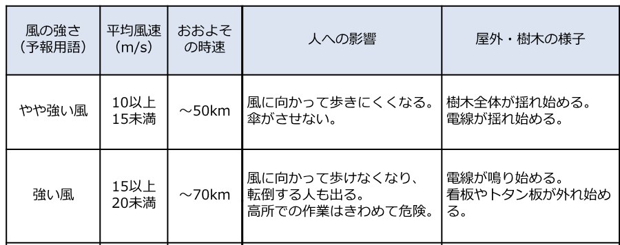 気象庁の風の強さと吹き方の表。平均風速15メートル以上20メートル未満では高所での作業はきわめて危険とある