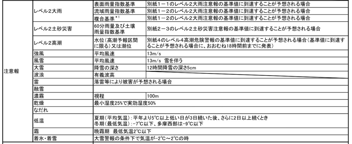 気象庁の発表基準一覧表の東京都千代田区の注意報欄。大雪注意報は12時間降雪の深さ5cm、着氷・着雪注意報は「大雪警報の条件下で気温が-2℃～2℃の時」