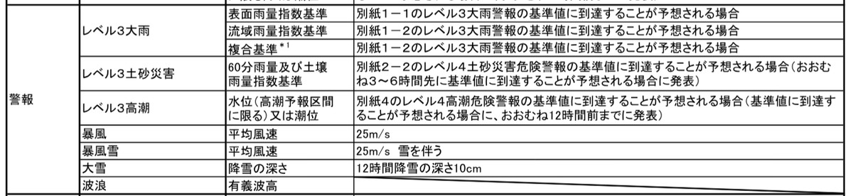 気象庁の発表基準一覧表のうち東京都千代田区の警報欄。大雪警報の基準は降雪の深さ「12時間降雪の深さ10cm」