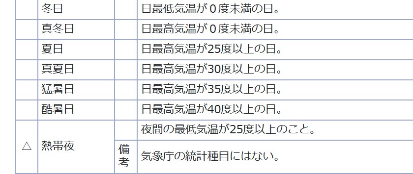 気象庁「予報用語 気温、湿度」の表。冬日は日最低気温が0度未満、真冬日は日最高気温が0度未満、夏日は日最高気温が25度以上、真夏日は30度以上、猛暑日は35度以上、酷暑日は40度以上の日。熱帯夜は夜間の最低気温が25度以上で、気象庁の統計種目にはない