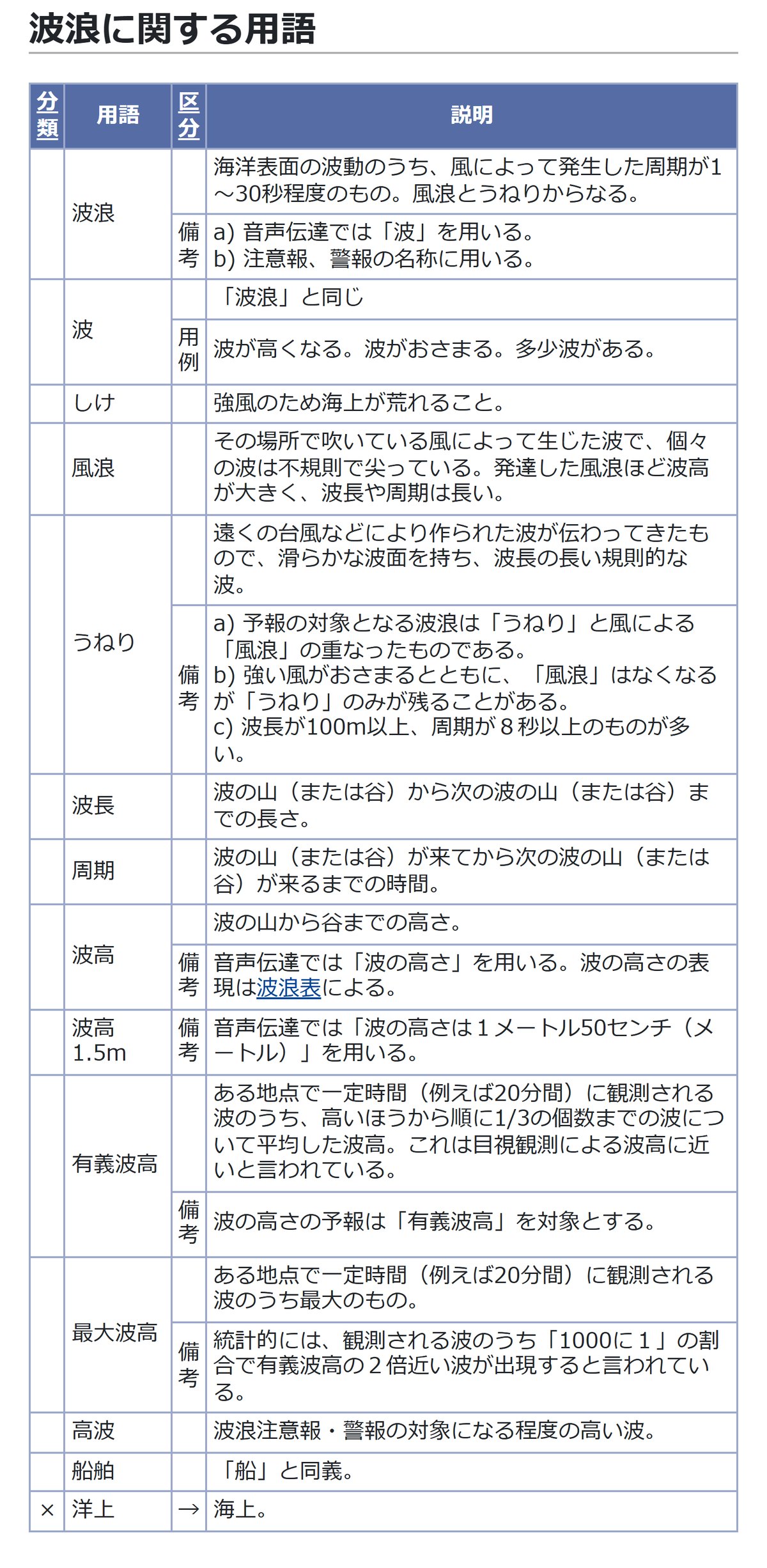 気象庁の予報用語「波浪に関する用語」の表。うねり、有義波高、最大波高などの説明が並んでいる