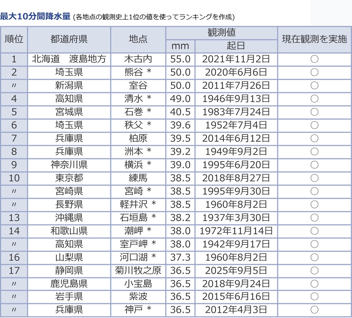 気象庁「歴代全国ランキング」の最大10分間降水量の表。1位は北海道渡島地方の木古内で55.0ミリ（2021年11月2日）、2位は埼玉県熊谷と新潟県室谷の50.0ミリ