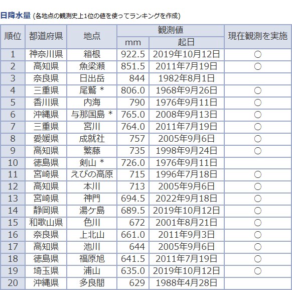 気象庁「歴代全国ランキング」の日降水量の表。1位は神奈川県箱根の922.5ミリ(2019年10月12日)、2位は高知県魚梁瀬の851.5ミリ、3位は奈良県日出岳の844ミリなど20位までが並ぶ