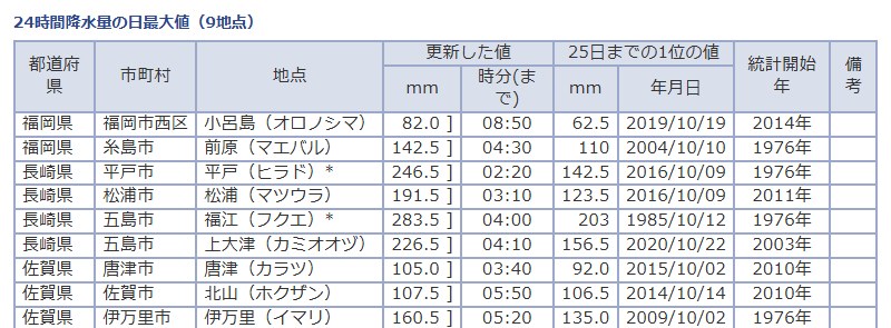 気象庁「観測史上1位の値 更新状況」10月26日の24時間降水量の表。佐賀県の唐津105.0ミリ、北山107.5ミリ、伊万里160.5ミリが10月の1位の値を更新