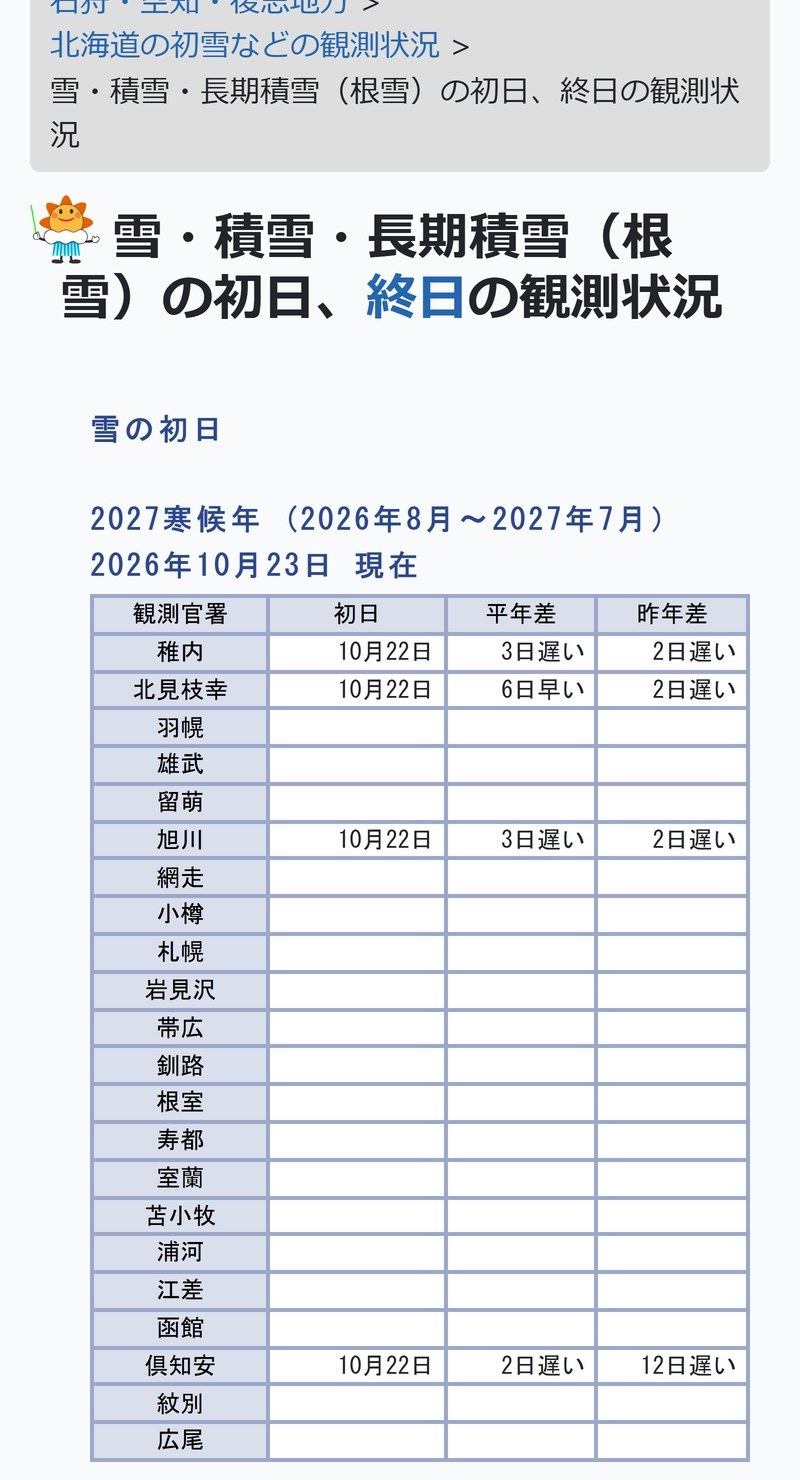 札幌管区気象台の雪の初日の表。2026年10月23日現在、稚内・北見枝幸・旭川・倶知安が10月22日で、札幌は空欄
