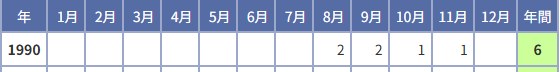 気象庁「台風の上陸数」の表の1990年の行。8月2・9月2・10月1・11月1で年間6個
