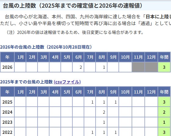 気象庁「台風の上陸数」の表。2026年は6月2個・8月1個の計3個で、11月・12月の欄は空いている