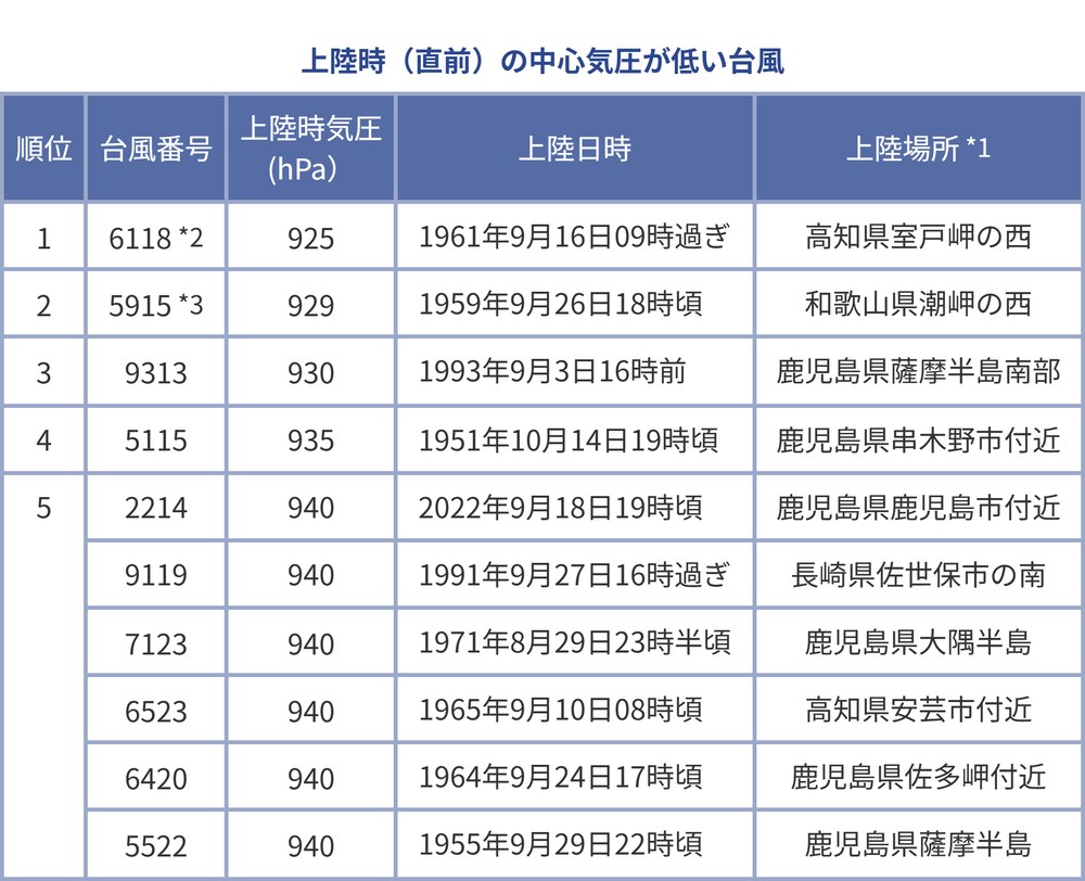 気象庁の上陸時の中心気圧が低い台風の表