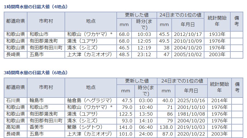 気象庁「観測史上1位の値 更新状況」10月25日分の1時間と3時間の降水量の表。和歌山68.0ミリ、湯浅68.0ミリ、清水46.5ミリ、3時間では湯浅122.5ミリなどが10月の1位を更新