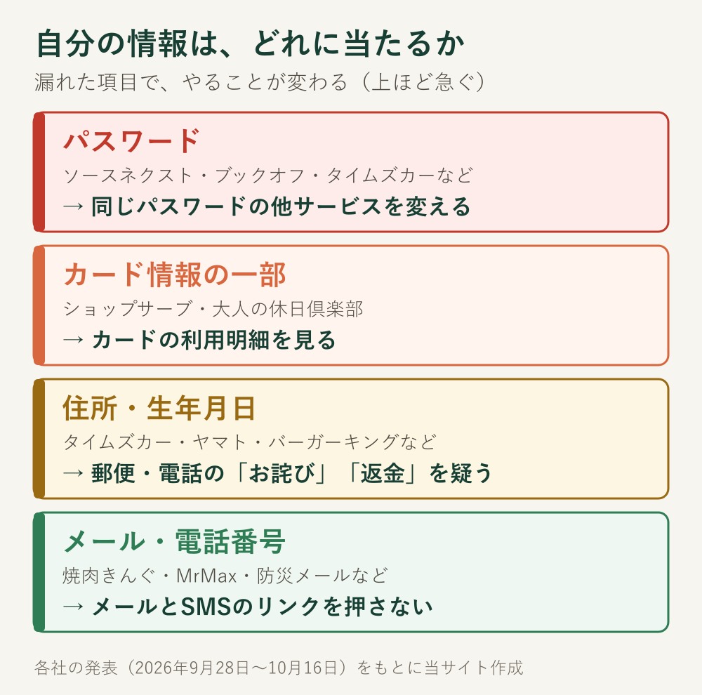 漏れた項目で、やることが変わる。パスワードなら同じパスワードの他サービスを変える。カード情報の一部なら利用明細を見る。住所・生年月日なら郵便や電話のお詫び・返金を疑う。メール・電話番号ならメールとSMSのリンクを押さない