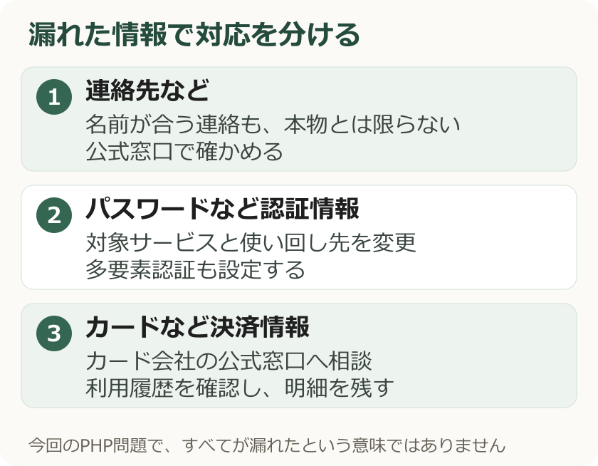 連絡先・認証情報・決済情報の3種類ごとに対応を分ける図