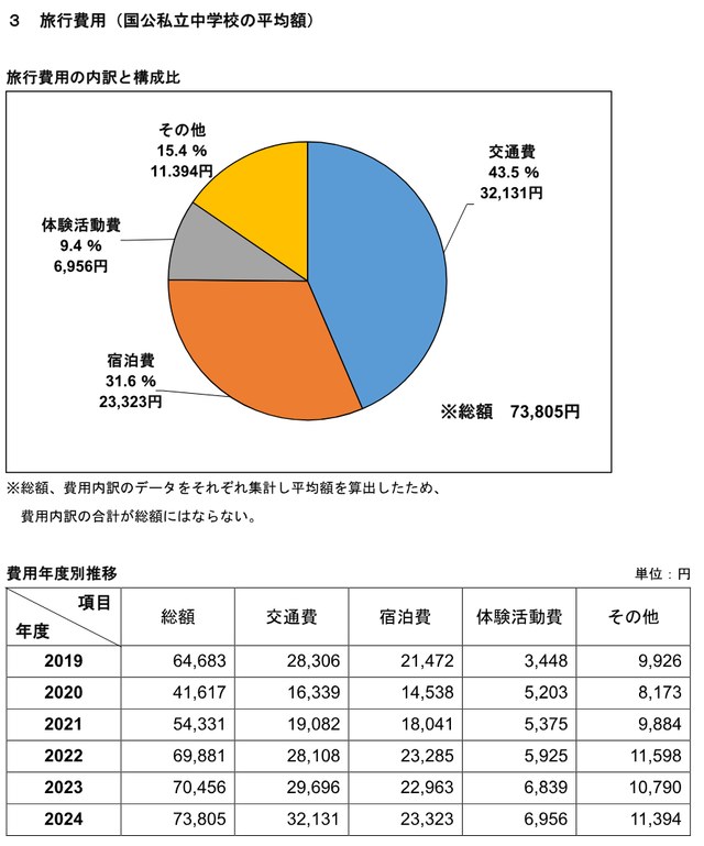 日本修学旅行協会の中学校の修学旅行費用の内訳と年度別推移