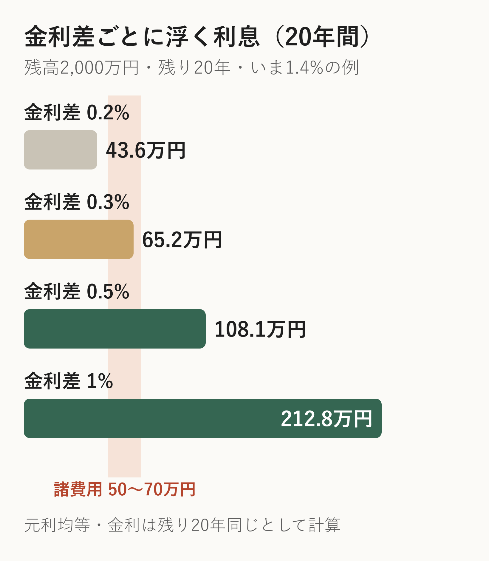 金利差0.2%、0.3%、0.5%、1.0%ごとに、残り20年で浮く利息の額を棒グラフにし、諸費用50〜70万円の帯を重ねた図