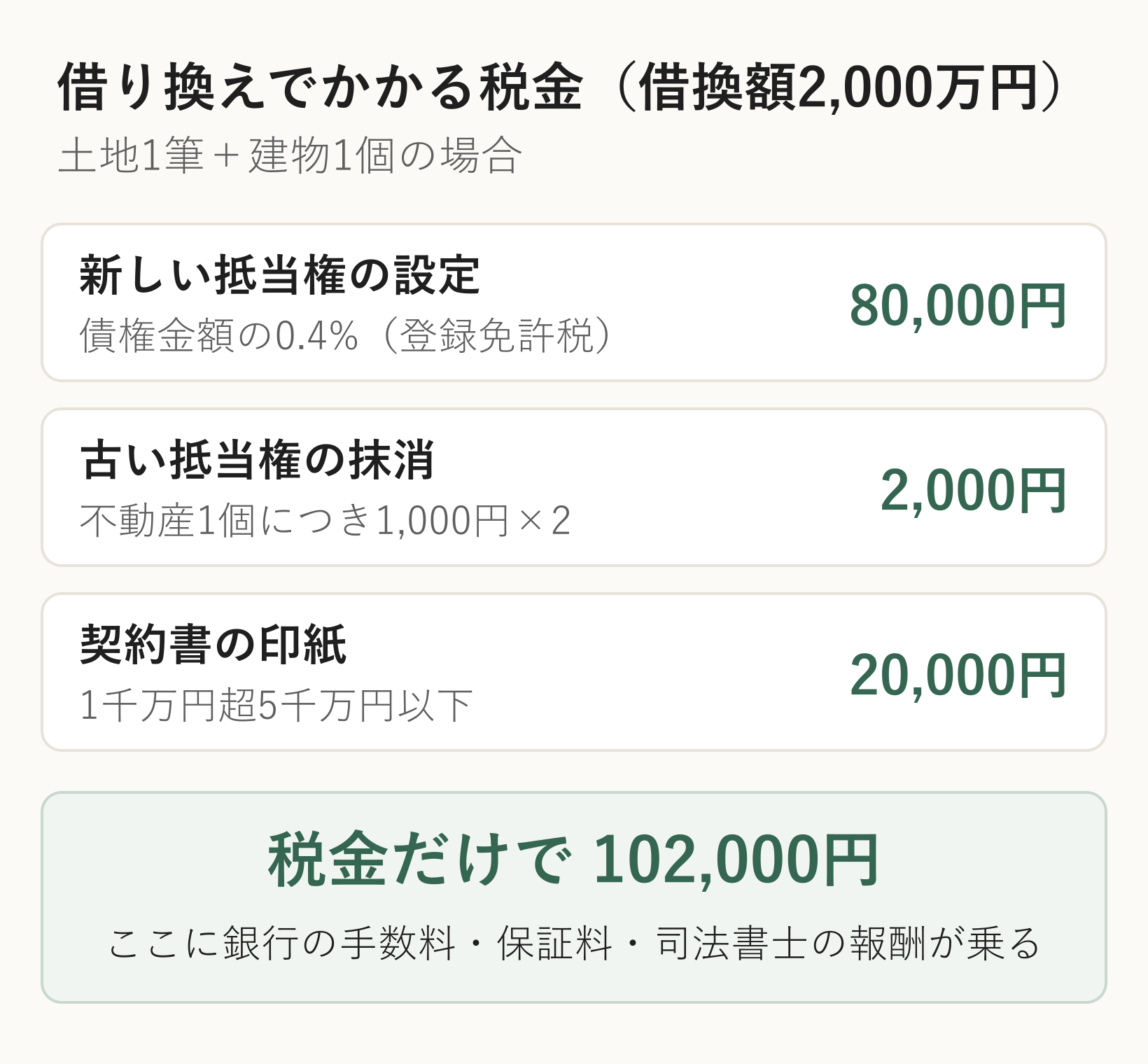 借換額2,000万円で、抵当権設定の登録免許税8万円、抵当権抹消2,000円、印紙2万円、合計10万2,000円を積み上げた図