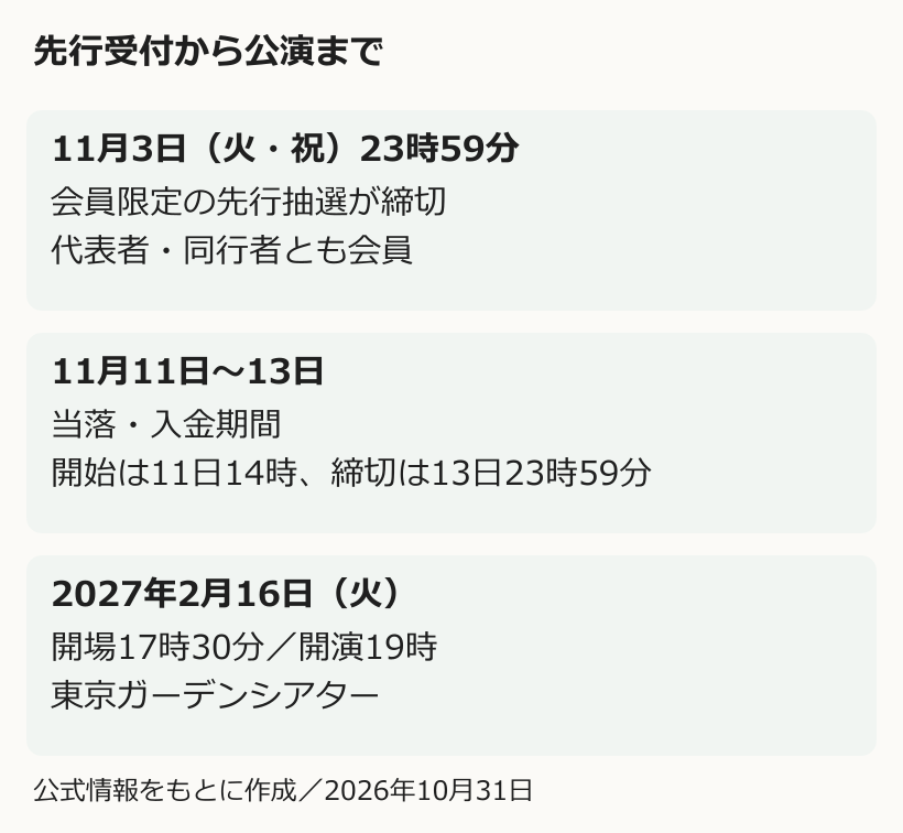 会員先行の締切、当落と入金、公演日の違いを示した日程図