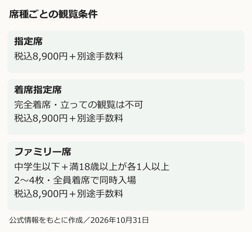 指定席、着席指定席、ファミリー席の条件を縦に整理した比較図
