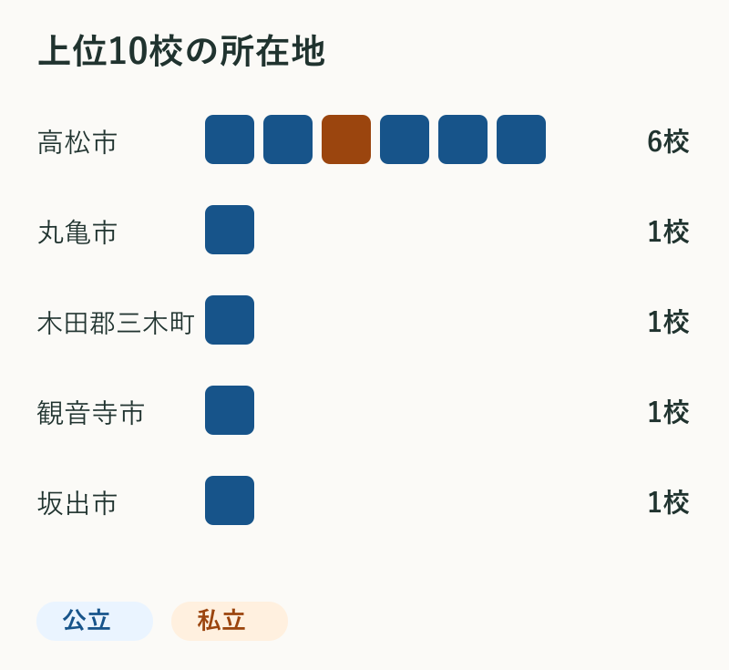 上位10校の所在地。高松市6校、丸亀市1校、木田郡三木町1校、観音寺市1校、坂出市1校。