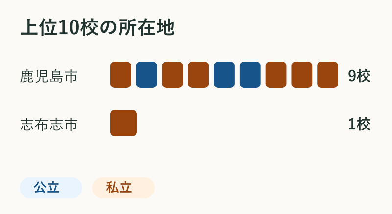 上位10校の所在地。鹿児島市9校、志布志市1校。