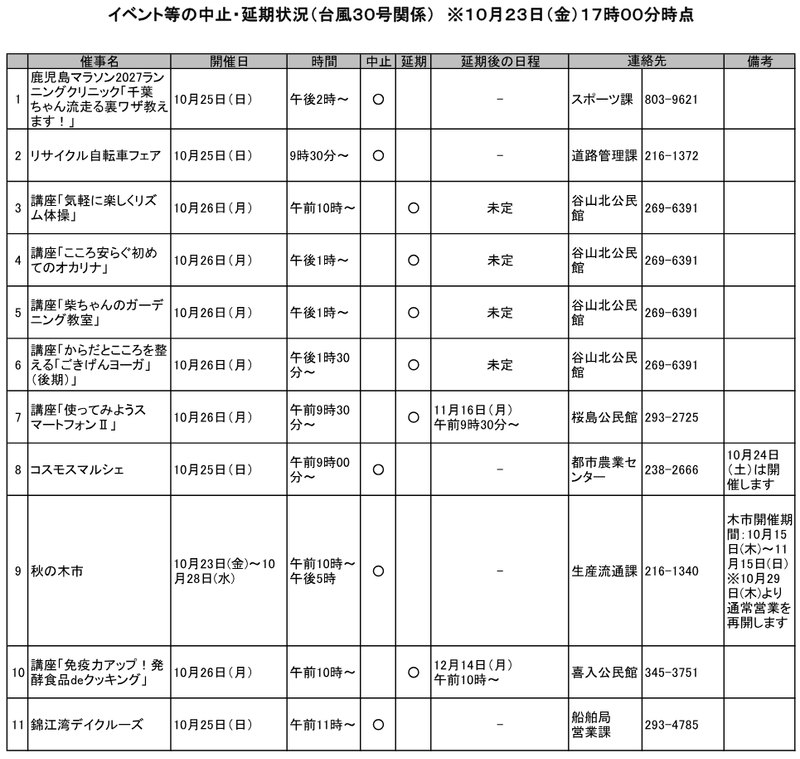 鹿児島市のイベント等の中止・延期状況(台風30号関係・10月23日17時時点)の表。錦江湾デイクルーズ、コスモスマルシェ、リサイクル自転車フェアなど10月25日の催しが中止、秋の木市は10月23日から28日まで中止