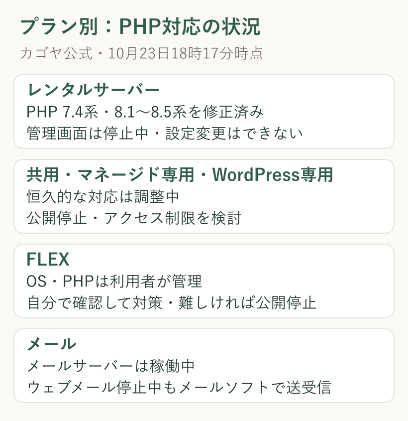 カゴヤのプラン別のPHP対応状況。レンタルサーバーは修正済み、共用・マネージド専用・WordPress専用は調整中、FLEXは利用者が管理、メールはメールソフトで送受信