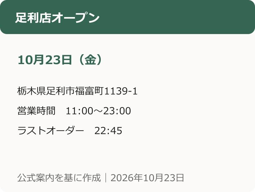 足利店オープン。10月23日（金）。栃木県足利市福富町1139-1。営業時間　11:00〜23:00。ラストオーダー　22:45