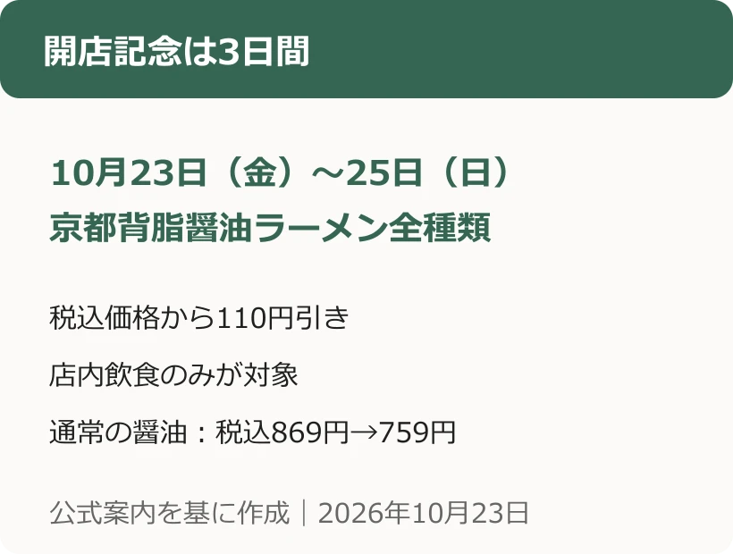 開店記念は3日間。10月23日（金）〜25日（日）。京都背脂醤油ラーメン全種類。税込価格から110円引き。店内飲食のみが対象。通常の醤油：税込869円→759円