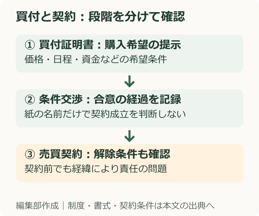 購入希望の提示、条件交渉、売買契約、決済の各段階と確認書類を分けた図
