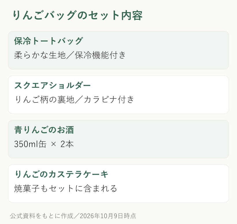 りんごバッグのセット内容：保冷トートバッグは柔らかな生地／保冷機能付き、スクエアショルダーはりんご柄の裏地／カラビナ付き、青りんごのお酒は350ml缶 × 2本、りんごのカステラケーキは焼菓子もセットに含まれる