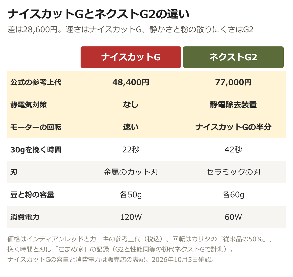 ナイスカットGは参考上代48,400円、静電気対策なし、30gを挽く時間22秒、金属のカット刃、容量各50g、120W。ネクストG2は77,000円、静電除去装置つき、回転はナイスカットGの半分、42秒、セラミックの刃、各60g、60W