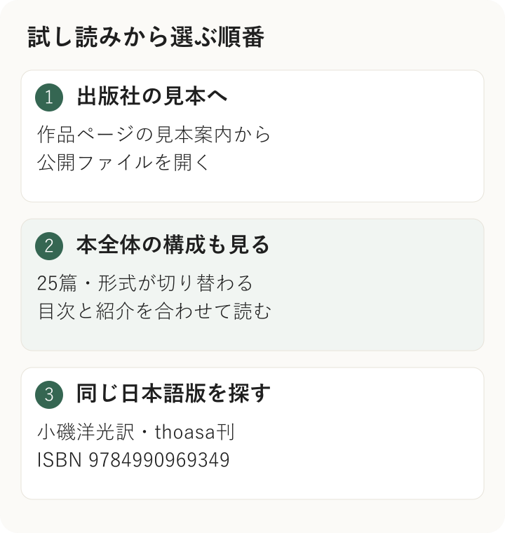 かみあわないノーマは出版社の見本を読み、25篇の構成を確認し、同じ日本語版を購入先で探すという案内図