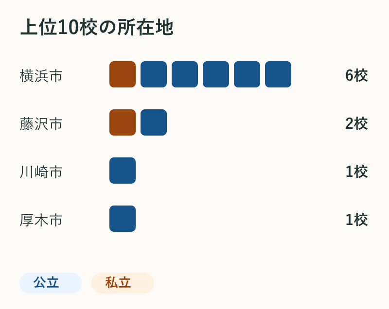 上位10校の所在地。横浜市6校、藤沢市2校、川崎市1校、厚木市1校。