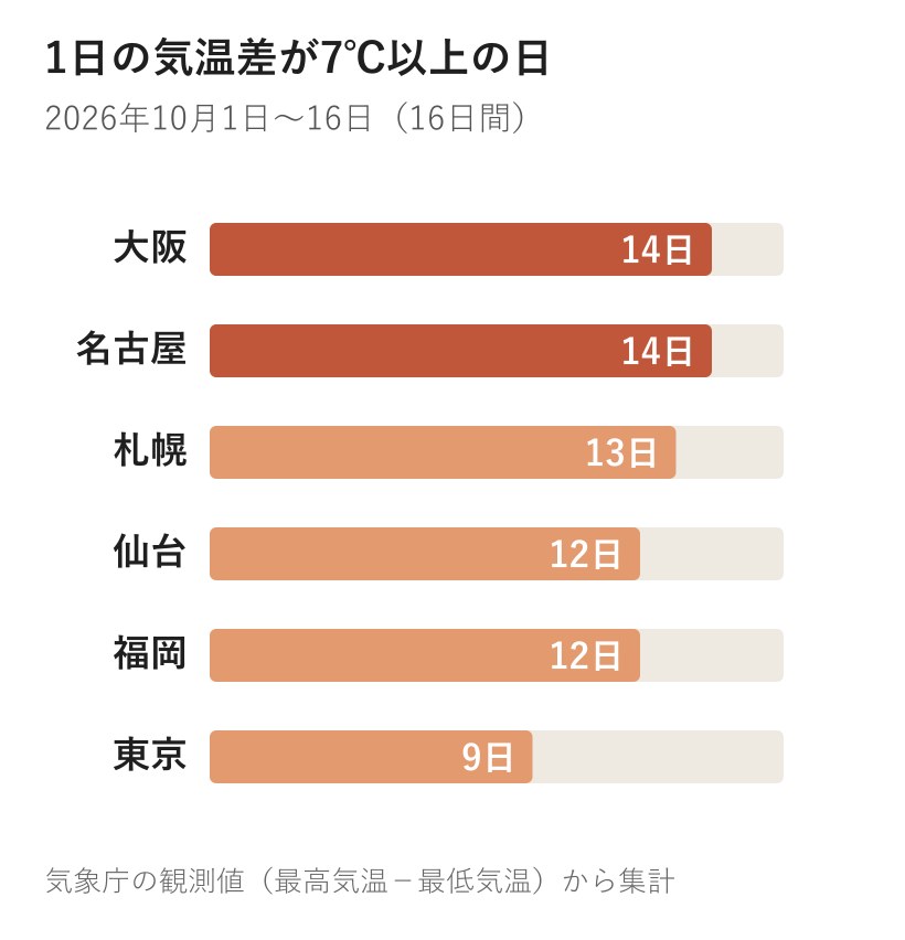 2026年10月1日〜16日に1日の気温差（最高気温−最低気温）が7℃以上だった日数。大阪14日、名古屋14日、札幌13日、仙台12日、福岡12日、東京9日