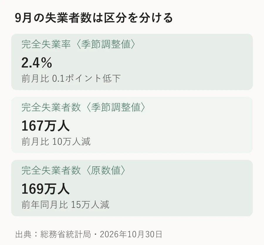 完全失業率は季節調整済み前月比、完全失業者169万人は原数値の前年比で読む区分を示した図