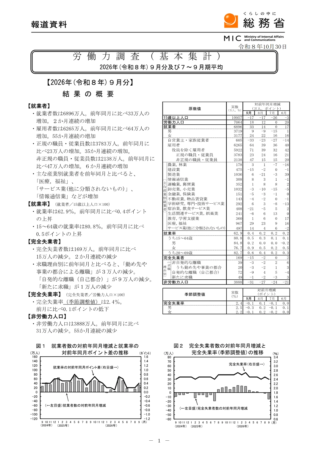完全失業率2.4％と就業者6896万人を記載した総務省の2026年9月労働力調査概要