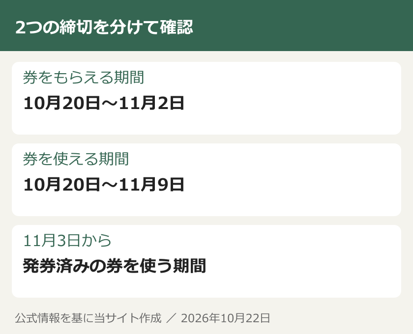 2つの締切を分けて確認。券をもらえる期間：10月20日〜11月2日。券を使える期間：10月20日〜11月9日。11月3日から：発券済みの券を使う期間