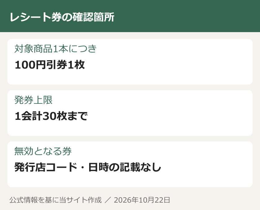 レシート券の確認箇所。対象商品1本につき：100円引券1枚。発券上限：1会計30枚まで。無効となる券：発行店コード・日時の記載なし