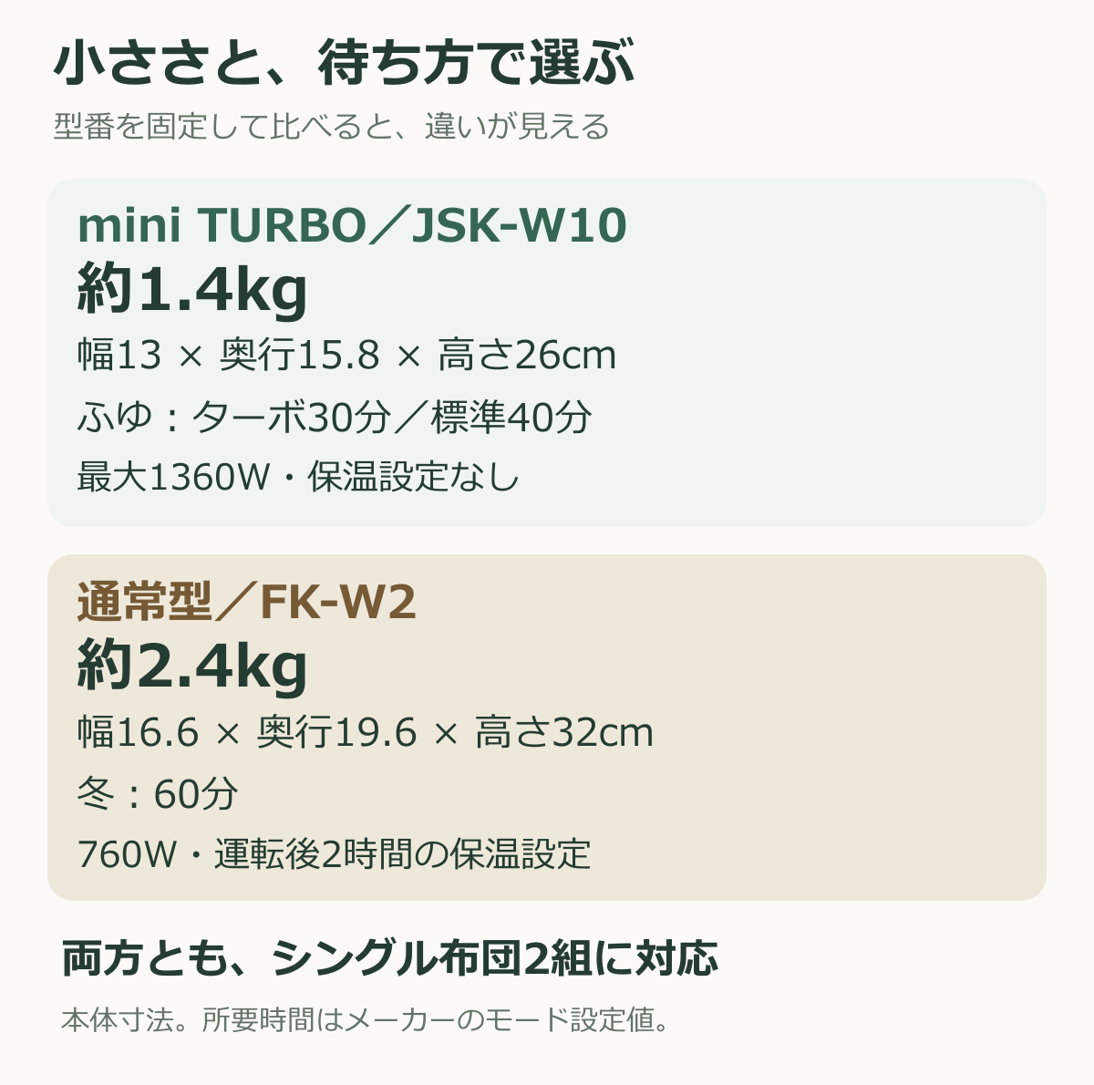 カラリエmini TURBO JSK-W10とFK-W2の重さ・寸法・運転時間・保温設定の比較
