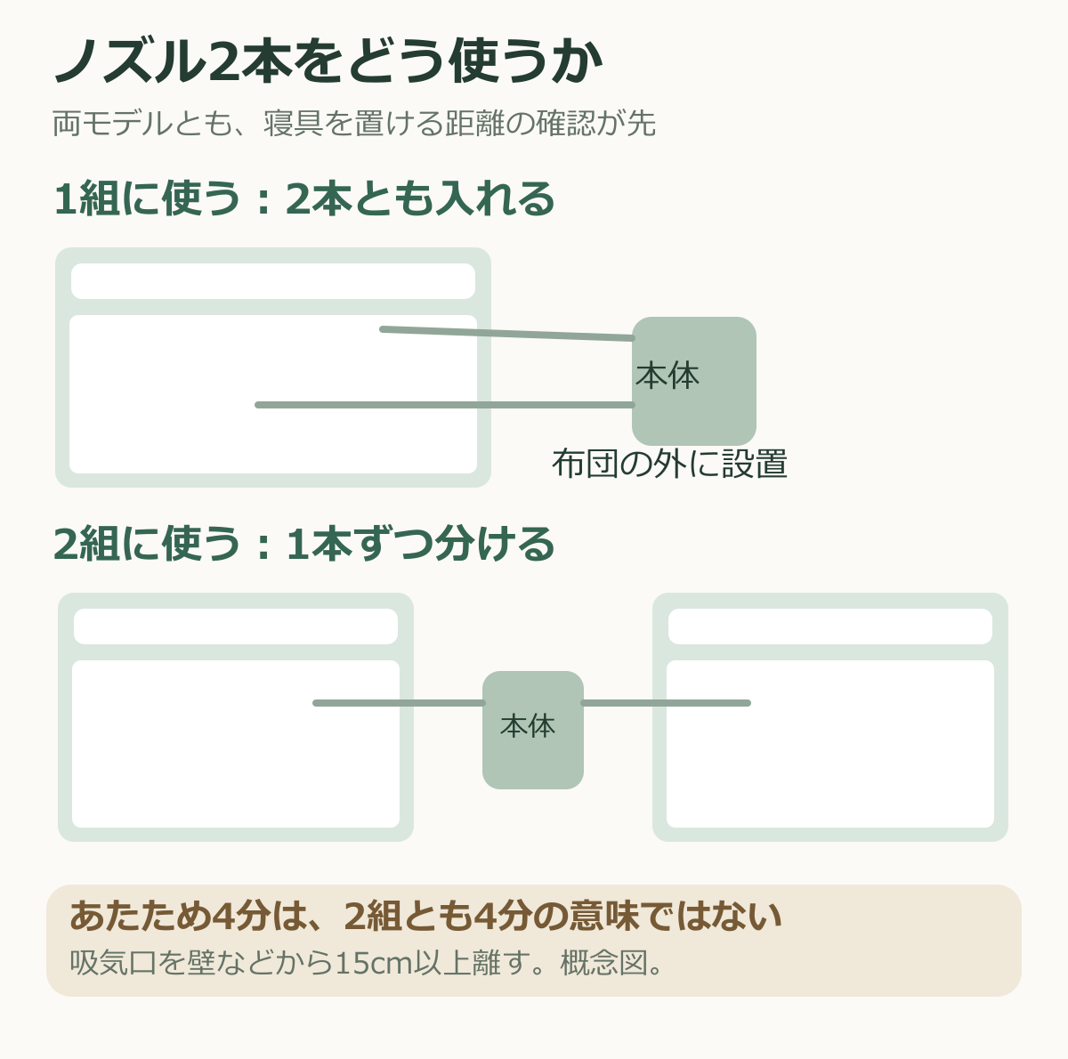 布団1組には2本のノズルを入れ、2組には1本ずつ分けるカラリエの設置概念図