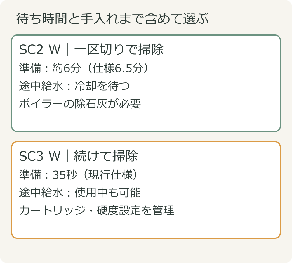 SC2は冷却してから給水、SC3は掃除中に追加給水できる一方でカートリッジを管理する比較図