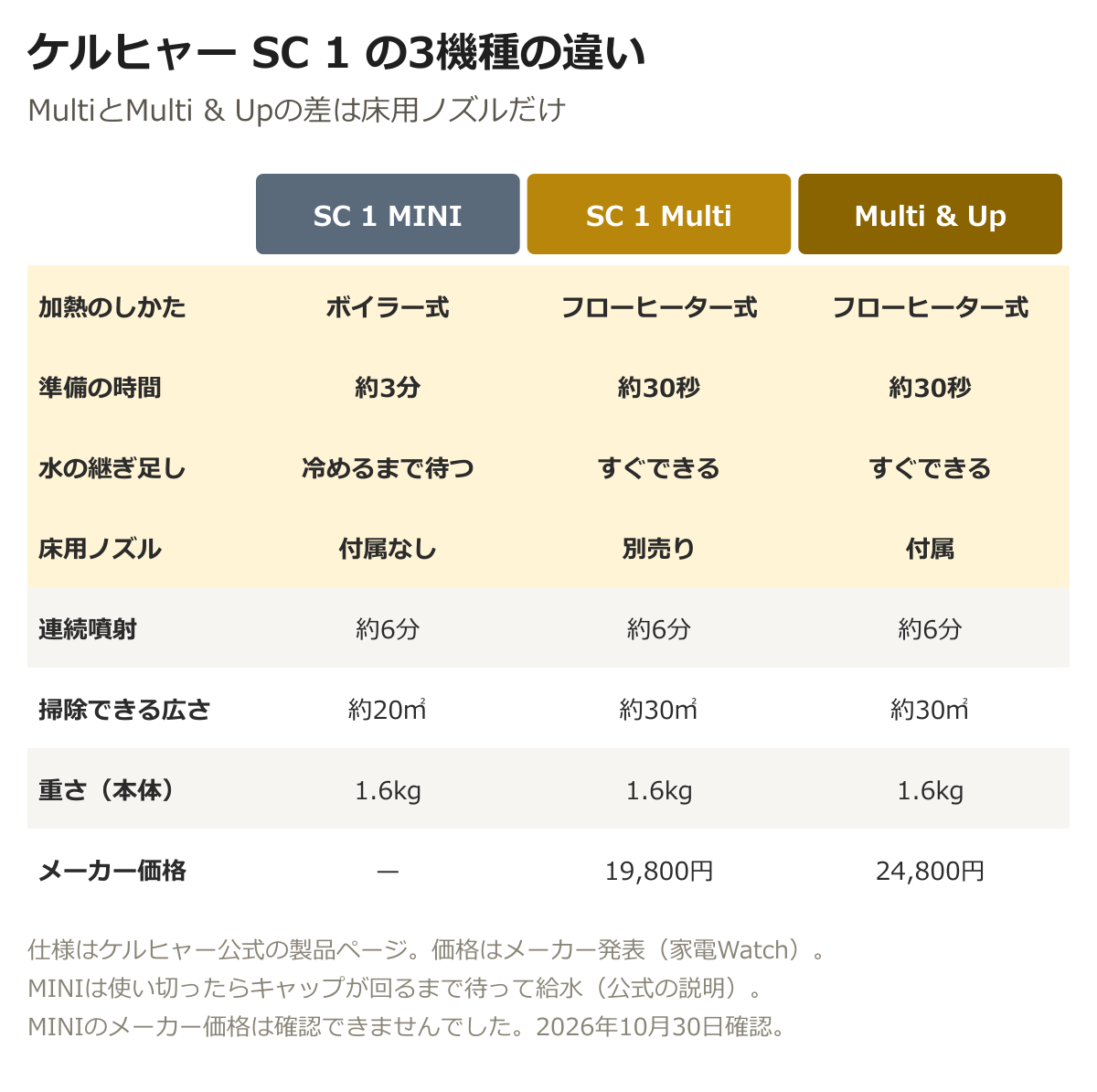ケルヒャー SC 1 MINI、SC 1 Multi、SC 1 Multi & Upの比較。加熱はボイラー式とフローヒーター式、準備は約3分と約30秒、水の継ぎ足しは冷めるまで待つとすぐできる、床用ノズルは付属なし・別売り・付属、連続噴射はどれも約6分、掃除できる広さは約20㎡と約30㎡、重さはどれも1.6kg、メーカー価格はMultiが19,800円、Multi & Upが24,800円