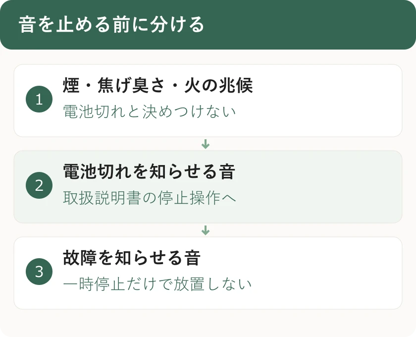 音を止める前に分ける。煙・焦げ臭さ・火の兆候：電池切れと決めつけない。電池切れを知らせる音：取扱説明書の停止操作へ。故障を知らせる音：一時停止だけで放置しない
