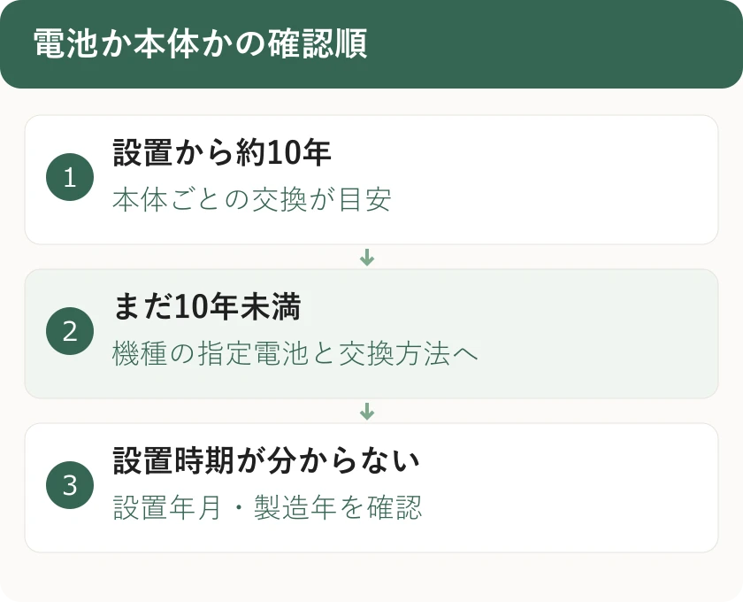 電池か本体かの確認順。設置から約10年：本体ごとの交換が目安。まだ10年未満：機種の指定電池と交換方法へ。設置時期が分からない：設置年月・製造年を確認