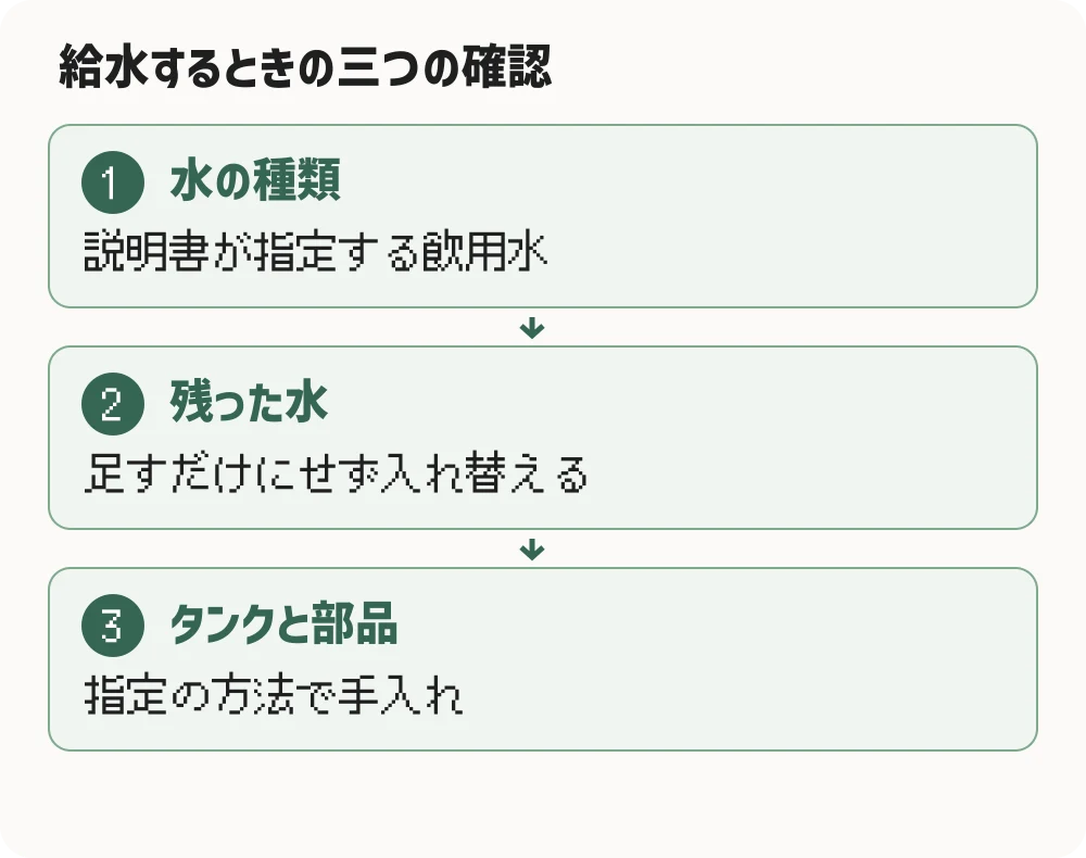 給水するときの三つの確認。水の種類：説明書が指定する飲用水。残った水：足すだけにせず入れ替える。タンクと部品：指定の方法で手入れ