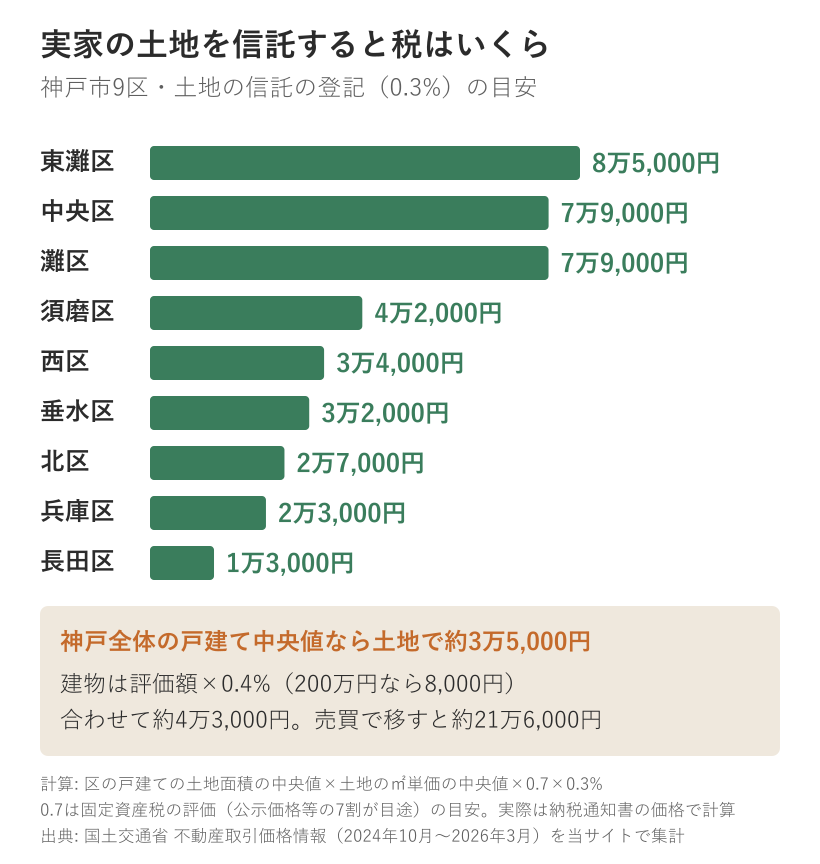 神戸市9区で実家の土地を信託したときの登録免許税の目安を比べた横棒グラフ。東灘区8万5000円、中央区7万9000円、灘区7万9000円、須磨区4万2000円、西区3万4000円、垂水区3万2000円、北区2万7000円、兵庫区2万3000円、長田区1万3000円。神戸全体の戸建て中央値なら土地で約3万5000円、建物の評価額200万円なら8000円、合わせて約4万3000円で、売買で移すと約21万6000円
