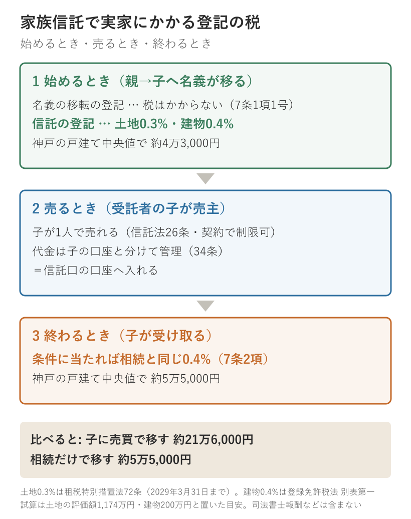 家族信託で実家にかかる登記の税を3段階で示した図。始めるときは、親から子への名義の移転の登記は税がかからず、信託の登記に土地0.3パーセント・建物0.4パーセントがかかり、神戸の戸建て中央値で約4万3000円。売るときは受託者の子が1人で売れて、代金は子の口座と分けて信託口の口座で管理する。終わるときは条件に当たれば相続と同じ0.4パーセントで約5万5000円。子に売買で移すと約21万6000円、相続だけで移すと約5万5000円