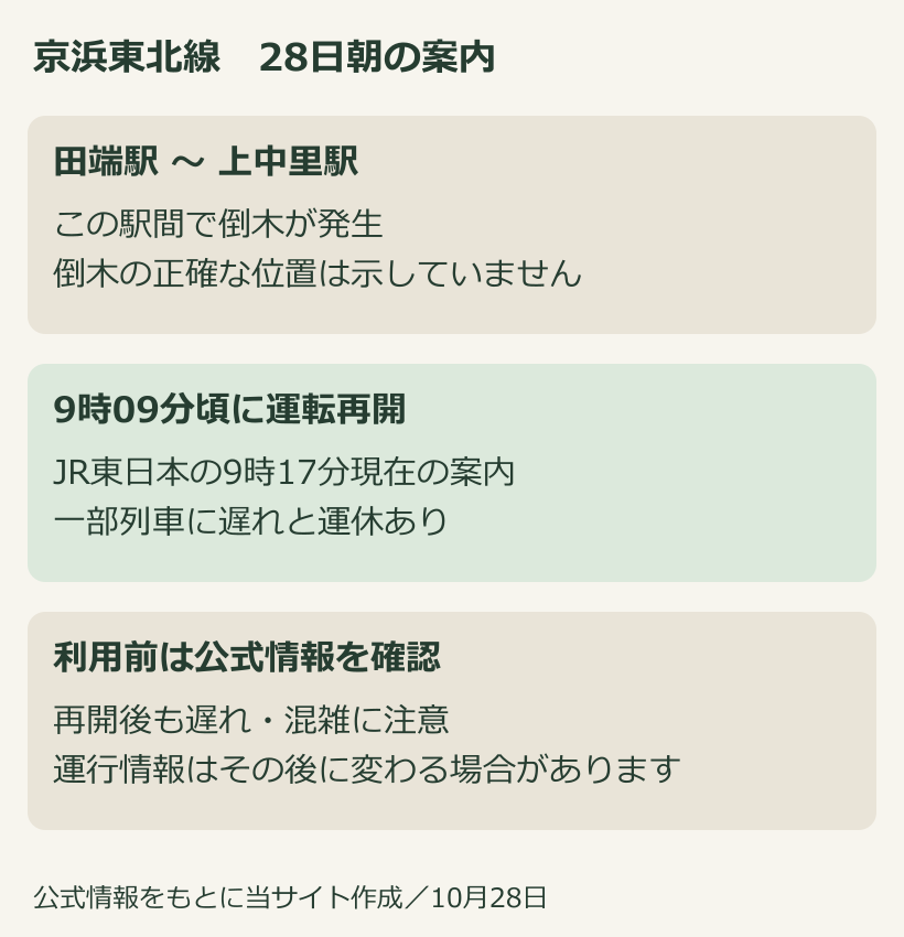 京浜東北線は10月28日9時09分頃に運転再開。田端から上中里の倒木の影響で一部列車に遅れと運休。JR東日本9時17分現在の情報を整理した図解